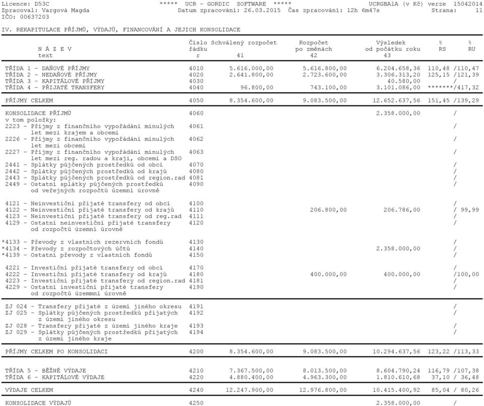 4010 5.616.000,00 5.616.800,00 6.204.658,36 110,48 /110,47 TŘÍDA 2 - NEDAŇOVÉ PŘÍJMY 4020 2.641.800,00 2.723.600,00 3.306.313,20 125,15 /121,39 TŘÍDA 3 - KAPITÁLOVÉ PŘÍJMY 4030 40.