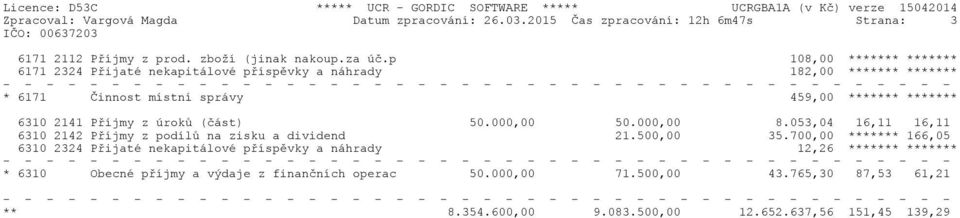 Příjmy z úroků (část) 50.000,00 50.000,00 8.053,04 16,11 16,11 6310 2142 Příjmy z podílů na zisku a dividend 21.500,00 35.