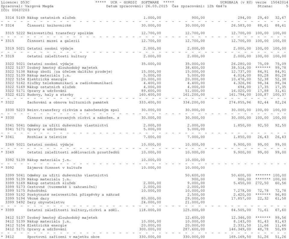 000,00 2.000,00 2.000,00 100,00 100,00 * 3319 Ostatní záležitosti kultury 2.000,00 2.000,00 2.000,00 100,00 100,00 3322 5021 Ostatní osobní výdaje 35.000,00 35.000,00 26.