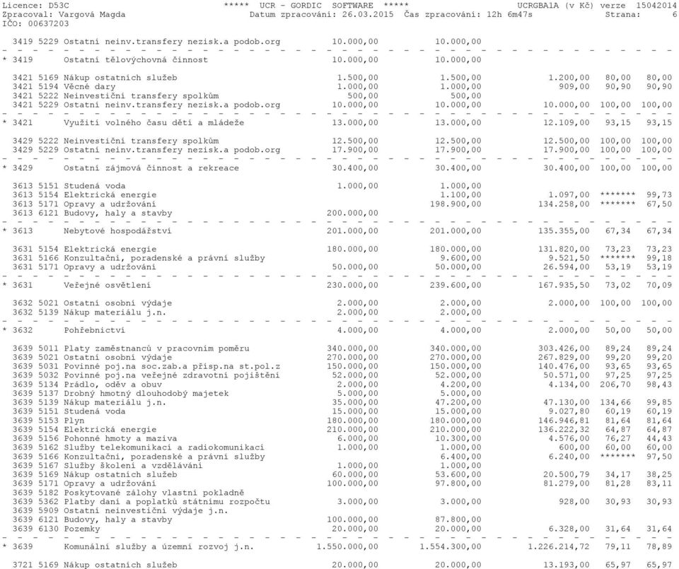 transfery nezisk.a podob.org 10.000,00 10.000,00 10.000,00 100,00 100,00 * 3421 Využití volného času dětí a mládeže 13.000,00 13.000,00 12.