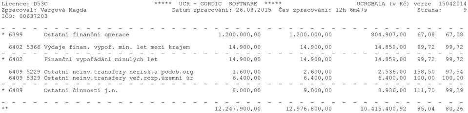 900,00 14.900,00 14.859,00 99,72 99,72 6409 5229 Ostatní neinv.transfery nezisk.a podob.org 1.600,00 2.600,00 2.536,00 158,50 97,54 6409 5329 Ostatní neinv.