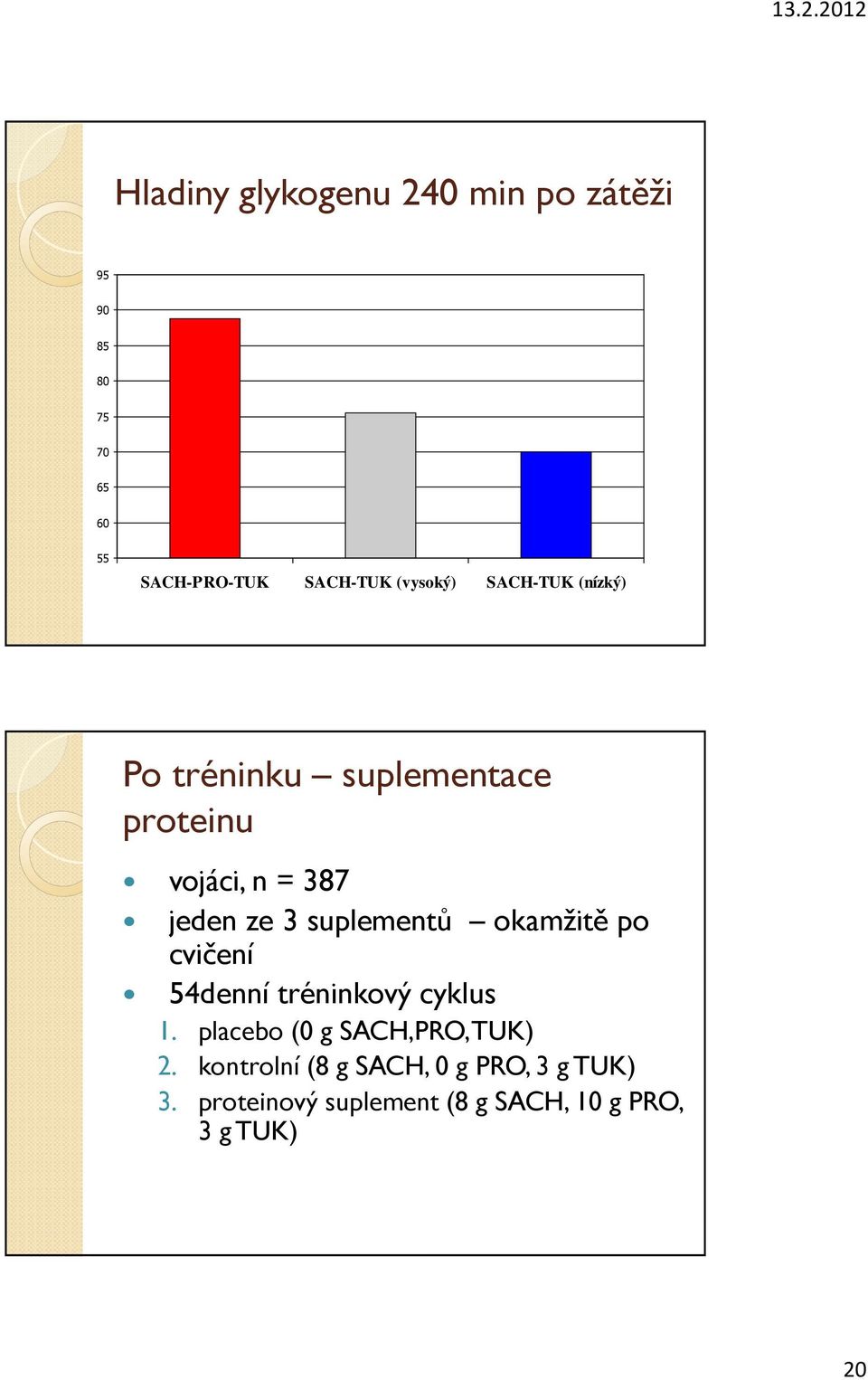 suplementů okamžitě po cvičení 54denní tréninkový cyklus 1. placebo (0 g SACH,PRO, TUK) 2.