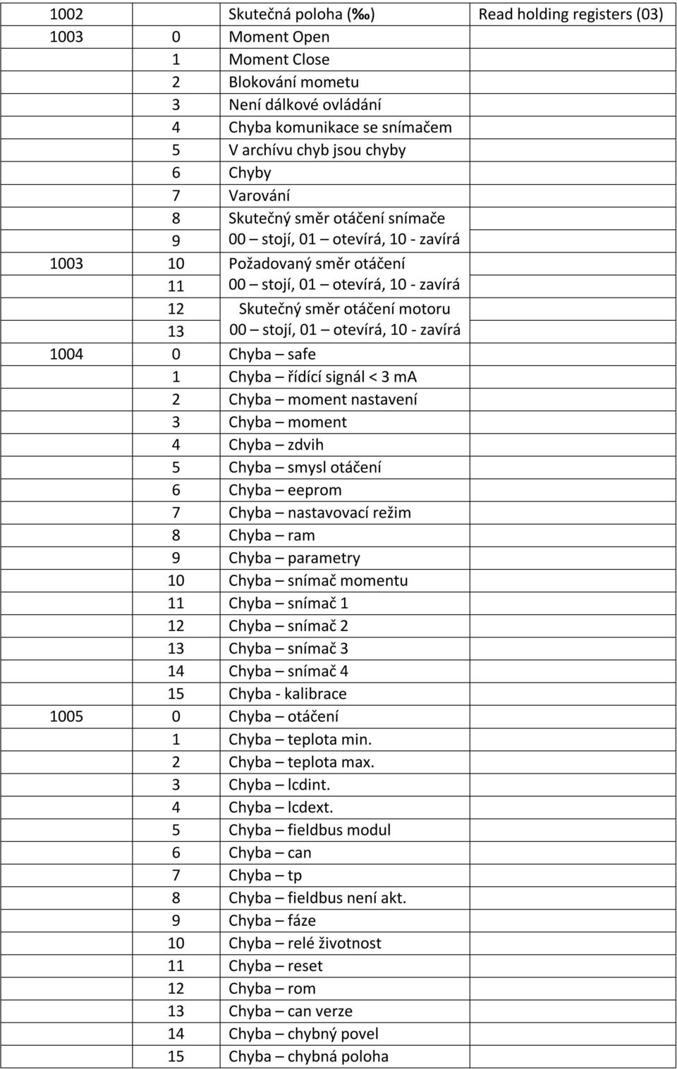 otevírá, 10 - zavírá 1004 0 Chyba safe 1 Chyba řídící signál < 3 ma 2 Chyba moment nastavení 3 Chyba moment 4 Chyba zdvih 5 Chyba smysl otáčení 6 Chyba eeprom 7 Chyba nastavovací režim 8 Chyba ram 9