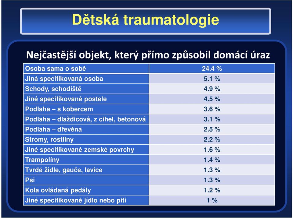 6 % Podlaha dlaždicová, z cihel, betonová 3.1 % Podlaha dřevěná 2.5 % Stromy, rostliny 2.