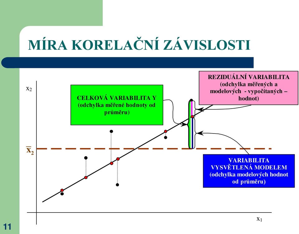 měřených a modelových - vypočítaných hodnot) x VARIABILITA