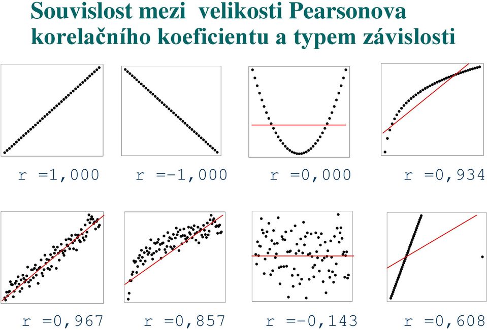 závislosti r =1,000 r =-1,000 r =0,000