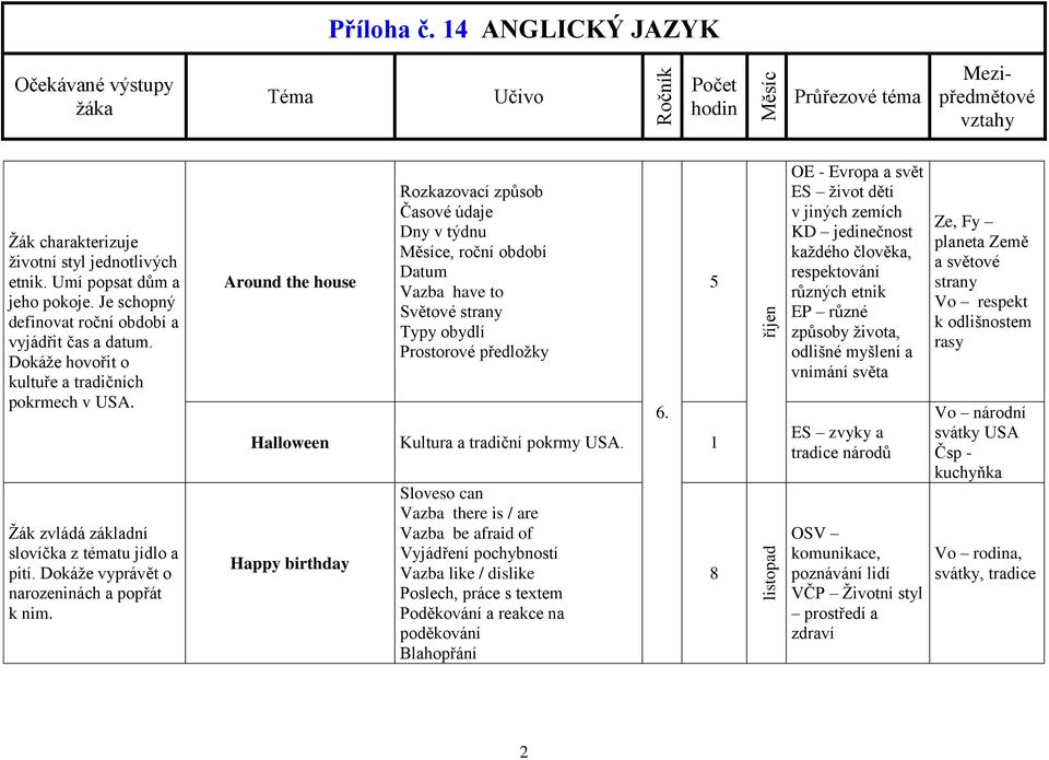 Around the house Rozkazovací způsob Časové údaje Dny v týdnu e, roční období Datum Vazba have to Světové strany Typy obydlí Prostorové předložky Halloween Kultura a tradiční pokrmy USA.