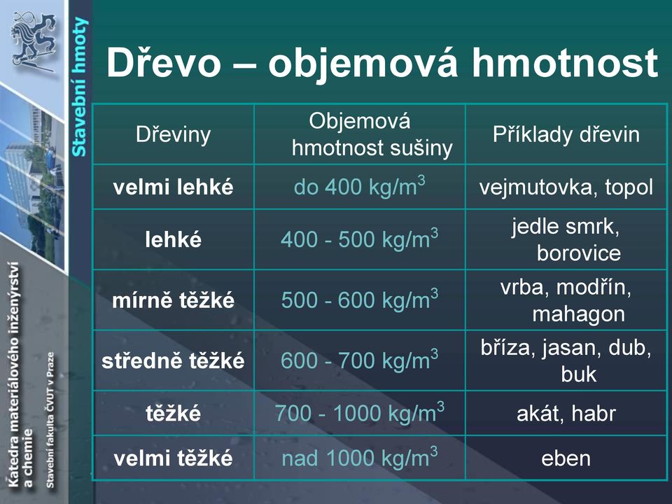 mírně těžké 500-600 kg/m 3 vrba, modřín, mahagon středně těžké 600-700 kg/m 3