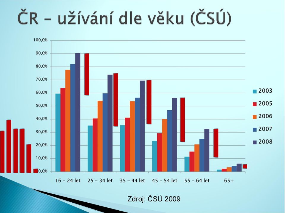 2008 10,0% 0,0% 16-24 let 25-34 let