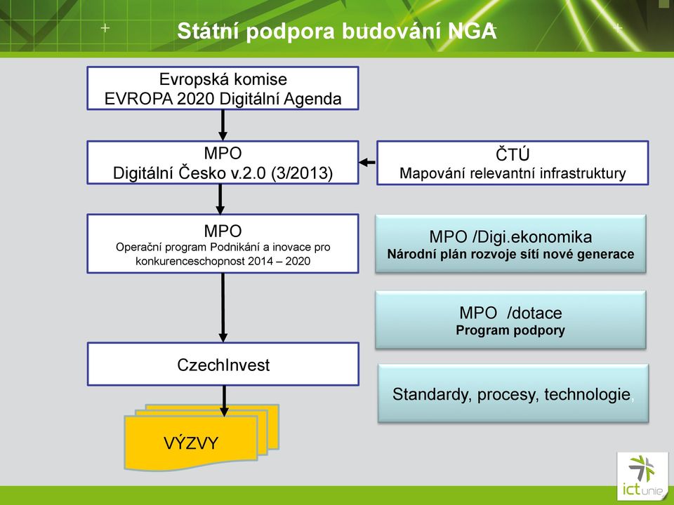 ekonomika Operační program Podnikání a inovace pro konkurenceschopnost 2014 2020 ČTÚ