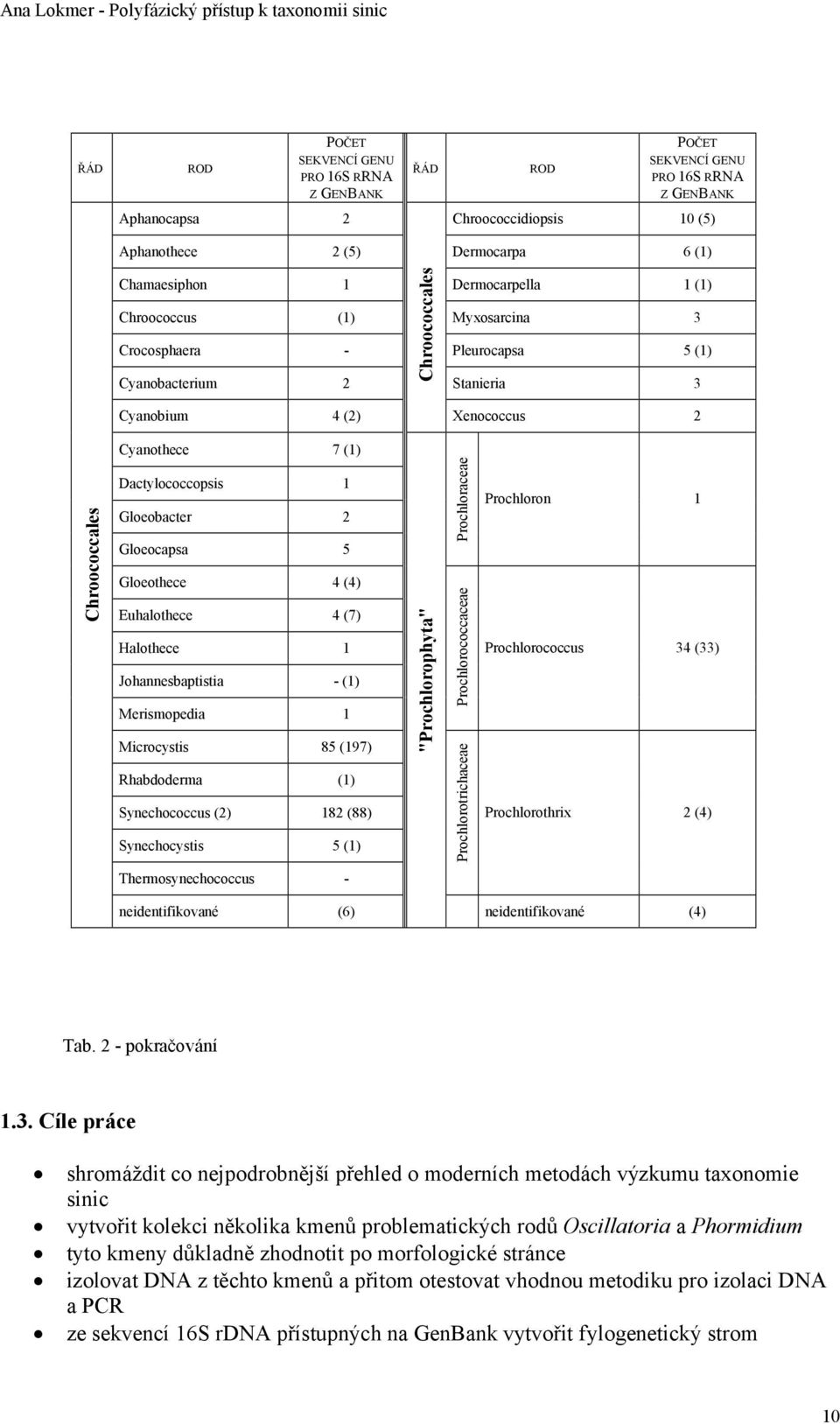 Dactylococcopsis 1 Gloeobacter 2 Gloeocapsa 5 Gloeothece 4 (4) Euhalothece 4 (7) Halothece 1 Johannesbaptistia - (1) Merismopedia 1 Microcystis 85 (197) Rhabdoderma (1) Synechococcus (2) 182 (88)