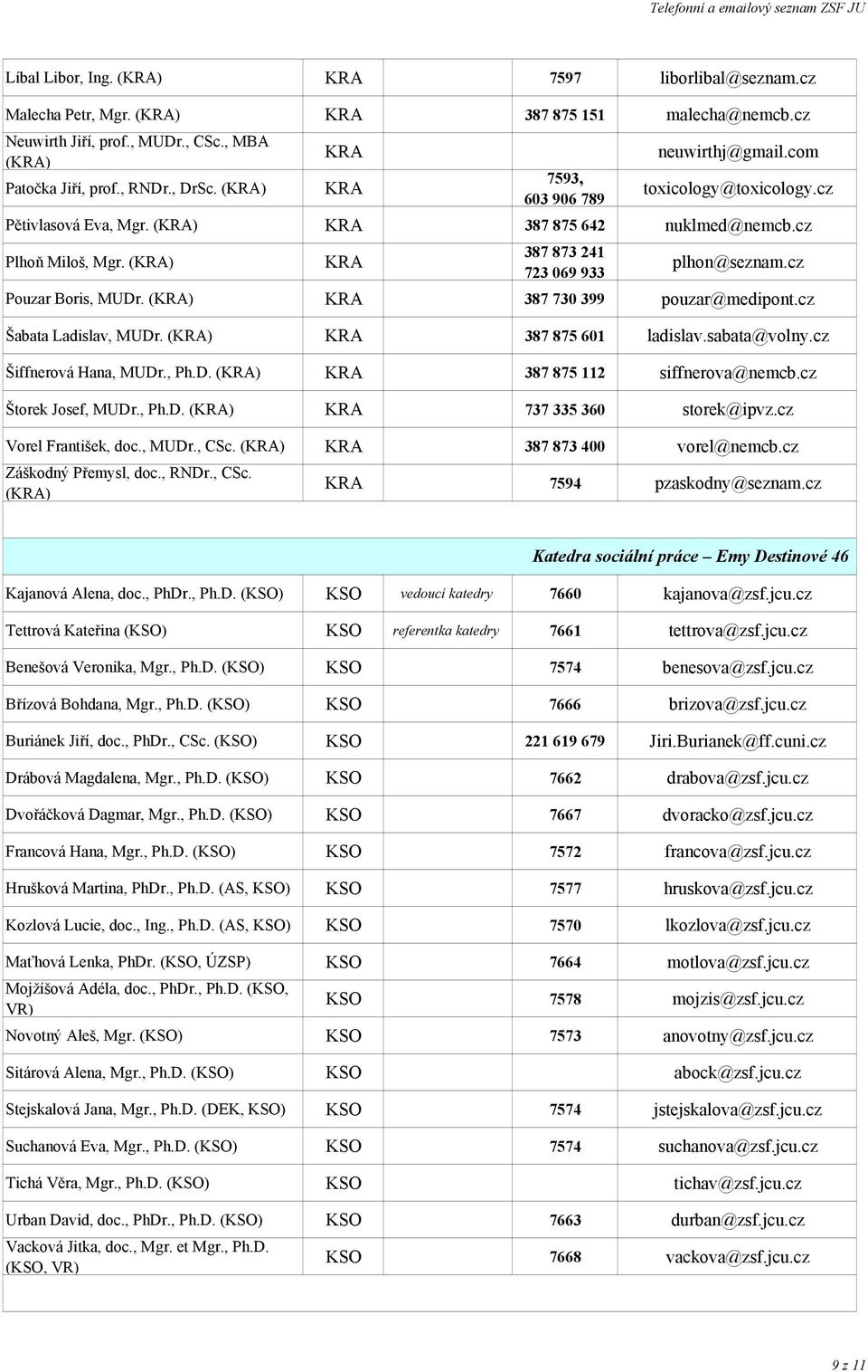 (KRA) KRA 387 873 241 723 069 933 plhon@seznam.cz Pouzar Boris, MUDr. (KRA) KRA 387 730 399 pouzar@medipont.cz Šabata Ladislav, MUDr. (KRA) KRA 387 875 601 ladislav.sabata@volny.