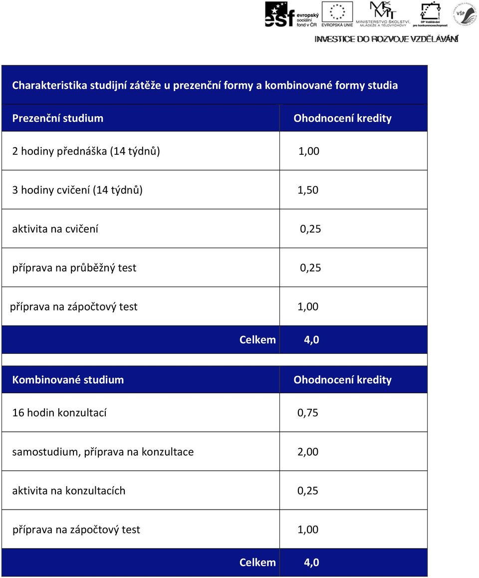 test 0,25 příprava na zápočtový test 1,00 Celkem 4,0 Kombinované studium 16 hodin konzultací Ohodnocení kredity