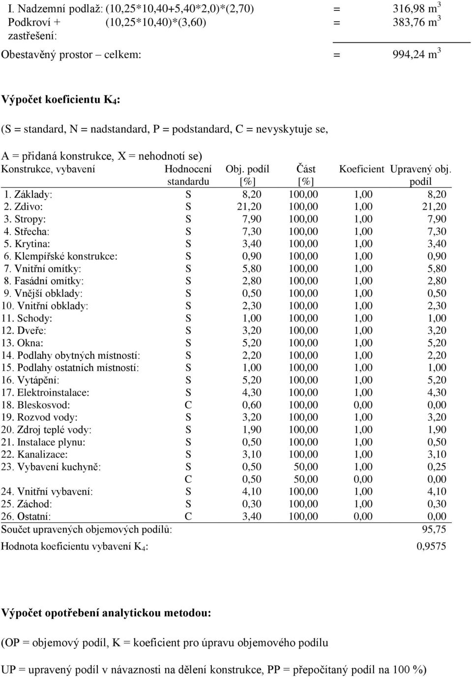 podíl 1. Základy: S 8,20 100,00 1,00 8,20 2. Zdivo: S 21,20 100,00 1,00 21,20 3. Stropy: S 7,90 100,00 1,00 7,90 4. Střecha: S 7,30 100,00 1,00 7,30 5. Krytina: S 3,40 100,00 1,00 3,40 6.