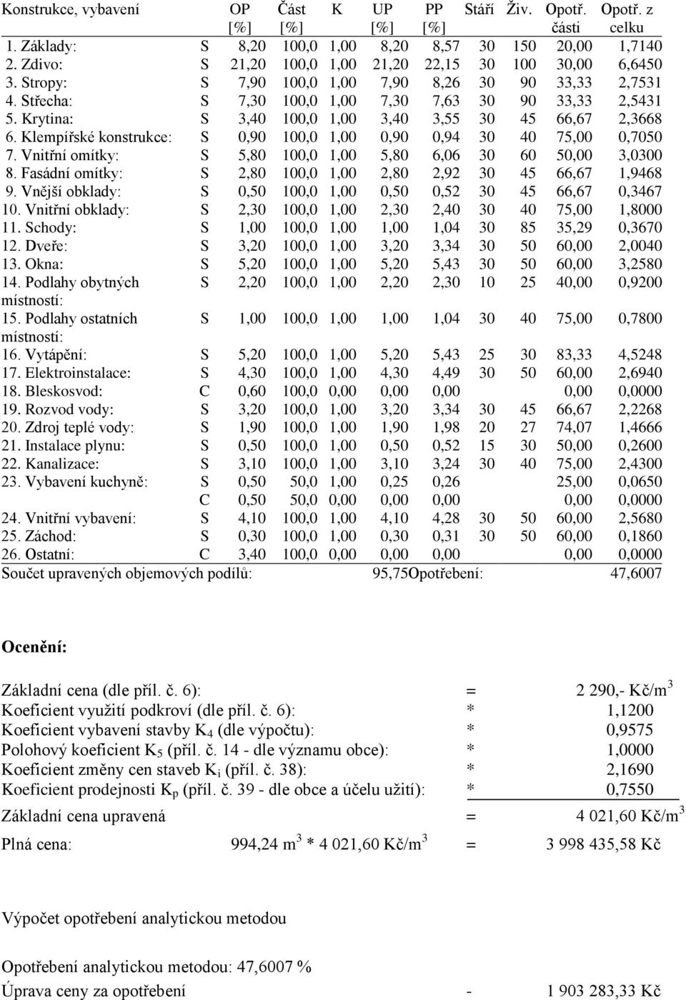 Krytina: S 3,40 100,0 1,00 3,40 3,55 30 45 66,67 2,3668 6. Klempířské konstrukce: S 0,90 100,0 1,00 0,90 0,94 30 40 75,00 0,7050 7. Vnitřní omítky: S 5,80 100,0 1,00 5,80 6,06 30 60 50,00 3,0300 8.