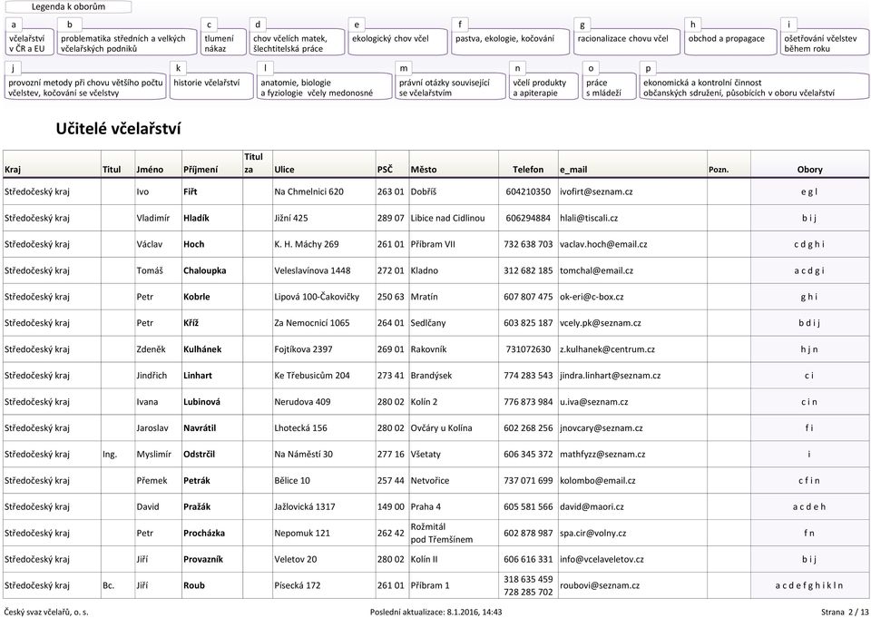 hoch@email.cz c d g h i Středočeský kraj Tomáš Chaloupka Veleslavínova 1448 272 01 Kladno 312 682 185 tomchal@email.