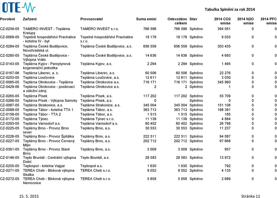 178 18 178 Splněno 9 033 0 0 Teplárna České Budějovice, 656 559 656 559 Splněno 303 435 0 0 Teplárna České Budějovice, 14 636 14 636 Splněno 4 693 0 0 Teplárna Kyjov, 2 294 2 294 Splněno 1 495 0 0