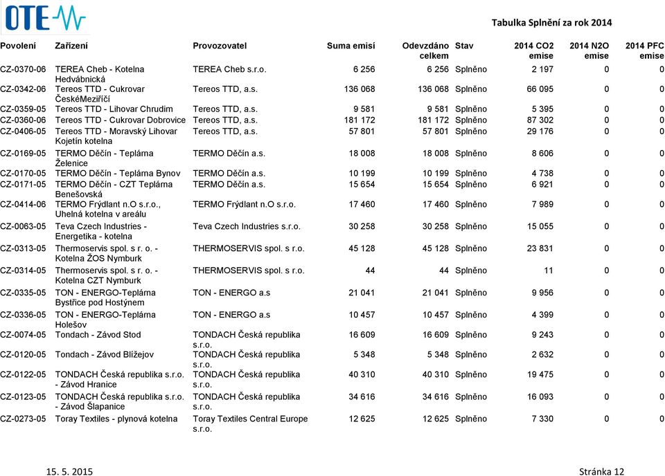 Tereos TTD, 57 801 57 801 Splněno 29 176 0 0 Kojetín kotelna CZ-0169-05 TERMO Děčín - Teplárna TERMO Děčín 18 008 18 008 Splněno 8 606 0 0 Želenice CZ-0170-05 TERMO Děčín - Teplárna Bynov TERMO Děčín