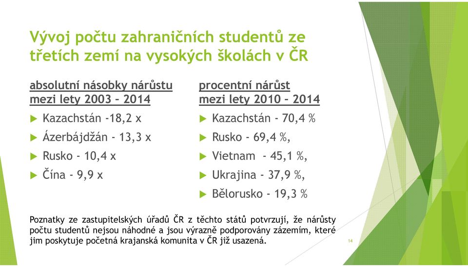 Vietnam - 45,1 %, Ukrajina - 37,9 %, Bělorusko - 19,3 % Poznatky ze zastupitelských úřadů ČR z těchto států potvrzují, že nárůsty