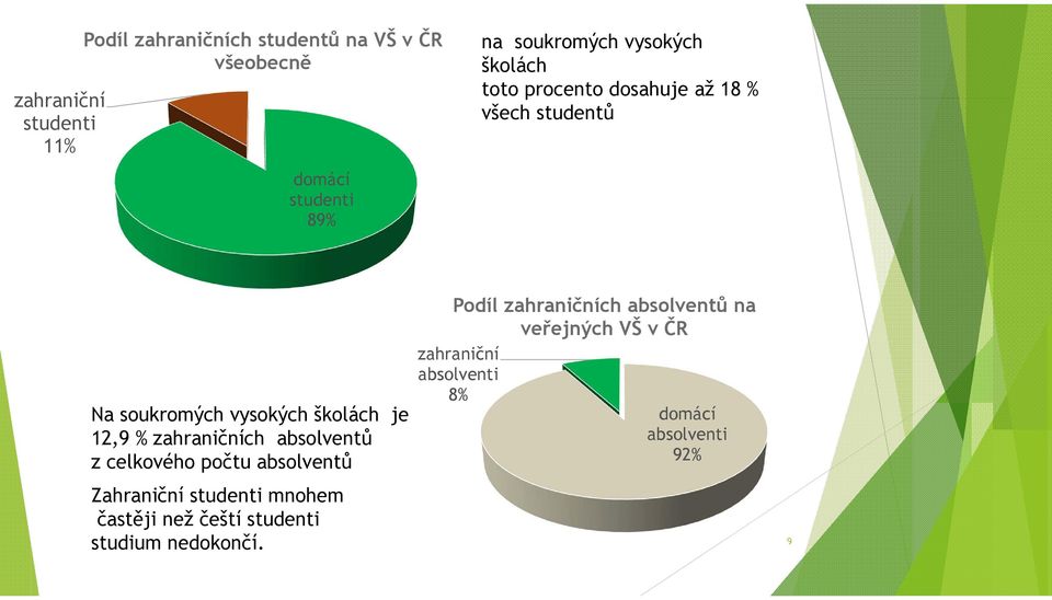 zahraničních absolventů z celkového počtu absolventů Zahraniční studenti mnohem častěji než čeští studenti