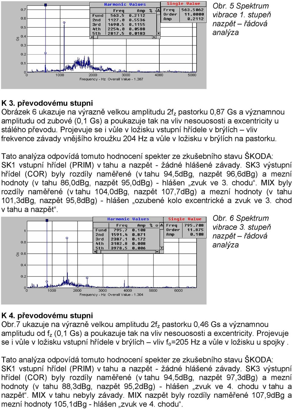 Projevuje se i vůle v ložisku vstupní hřídele v brýlích vliv frekvence závady vnějšího kroužku 204 Hz a vůle v ložisku v brýlích na pastorku.