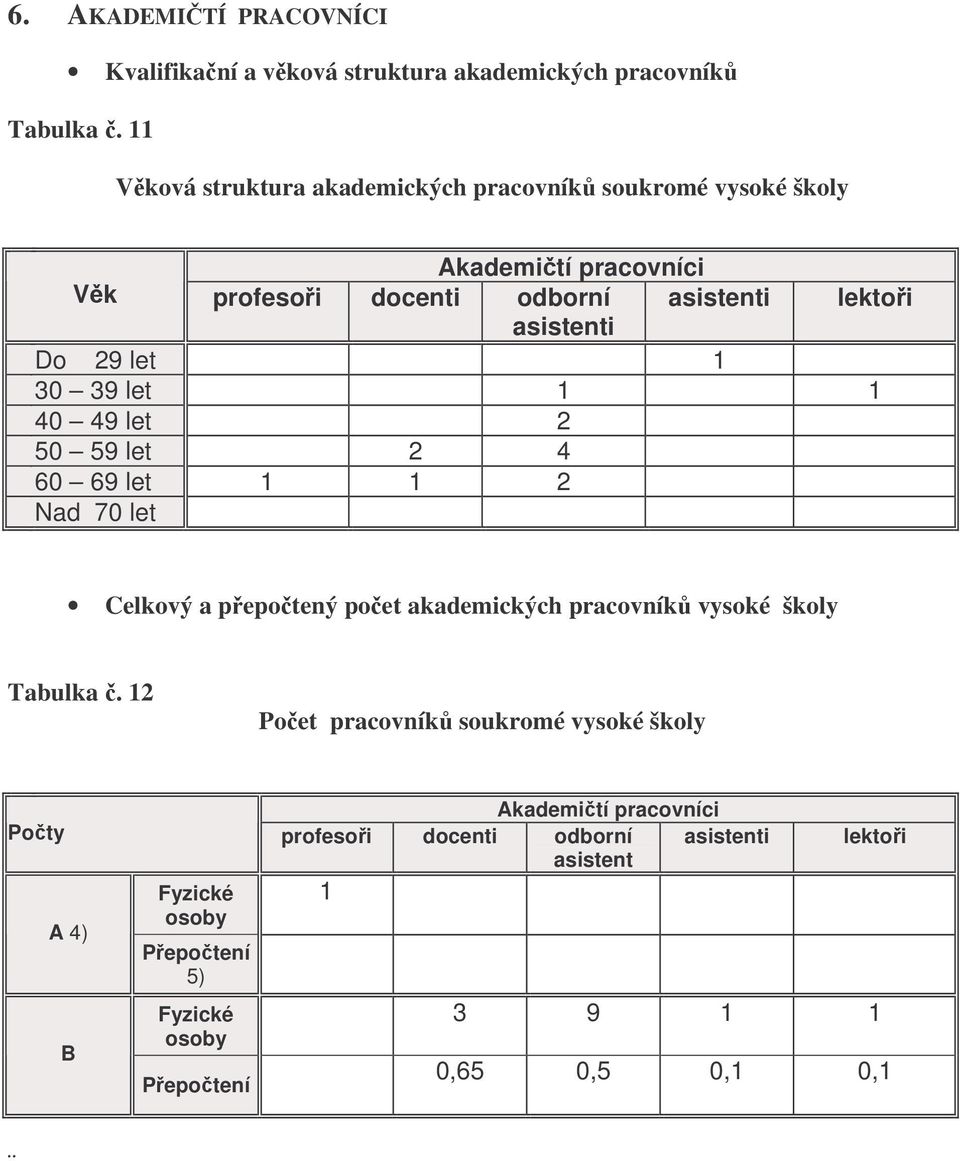 29 let 1 30 39 let 1 1 40 49 let 2 50 59 let 2 4 60 69 let 1 1 2 Nad 70 let Celkový a pepotený poet akademických pracovník vysoké školy Tabulka.