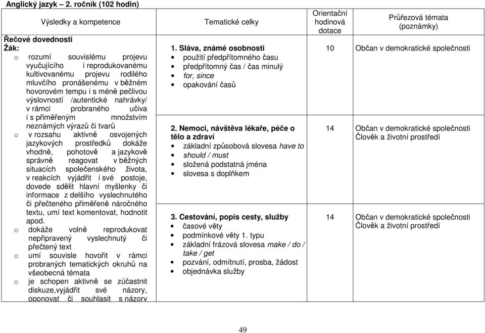i s méně pečlivou výslovností /autentické nahrávky/ v rámci probraného učiva i s přiměřeným množstvím neznámých výrazů či tvarů o v rozsahu aktivně osvojených jazykových prostředků dokáže vhodně,