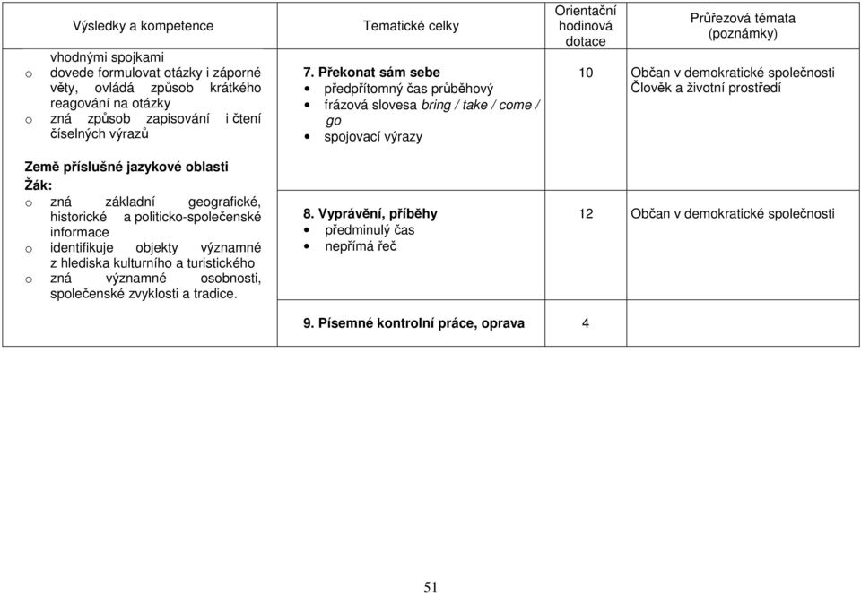 významné osobnosti, společenské zvyklosti a tradice. 7. Překonat sám sebe předpřítomný čas průběhový frázová slovesa bring / take / come / go spojovací výrazy 8.