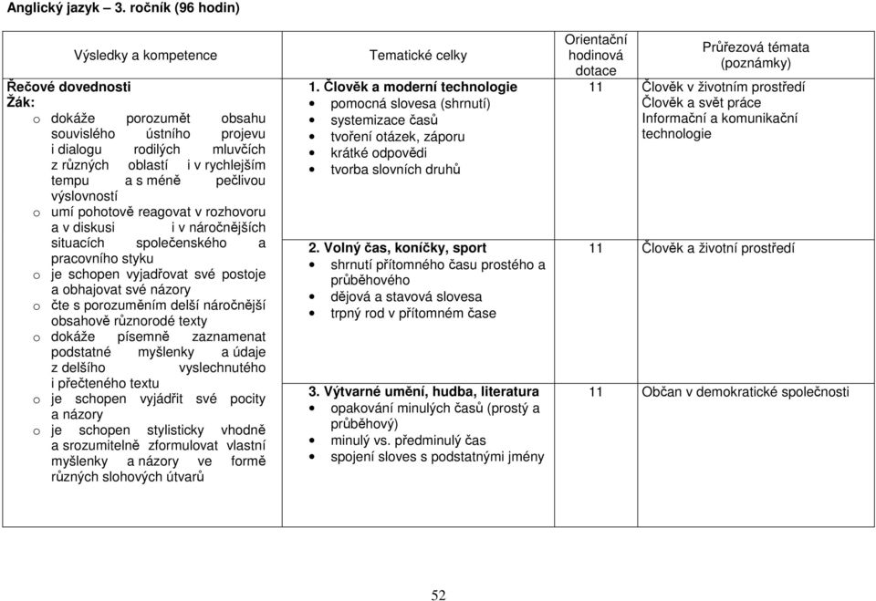 pečlivou výslovností o umí pohotově reagovat v rozhovoru a v diskusi i v náročnějších situacích společenského a pracovního styku o je schopen vyjadřovat své postoje a obhajovat své názory o čte s