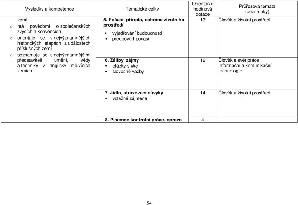 Počasí, příroda, ochrana životního prostředí vyjadřování budoucnosti předpověď počasí 6.