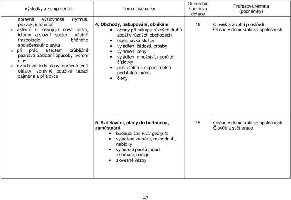 Obchody, nakupování, oblékání obraty při nákupu různých druhů zboží v různých obchodech objednávka služby vyjádření žádosti, prosby vyjádření ceny vyjádření množství, neurčité číslovky počitatelná a
