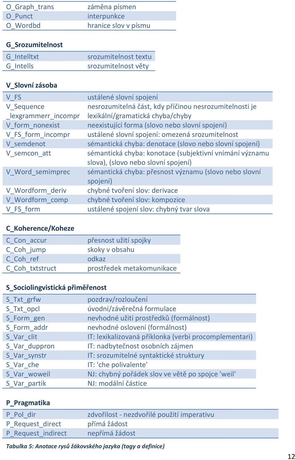 ustálené slovní spojení nesrozumitelná část, kdy příčinou nesrozumitelnosti je lexikální/gramatická chyba/chyby neexistující forma (slovo nebo slovní spojení) ustálené slovní spojení: omezená