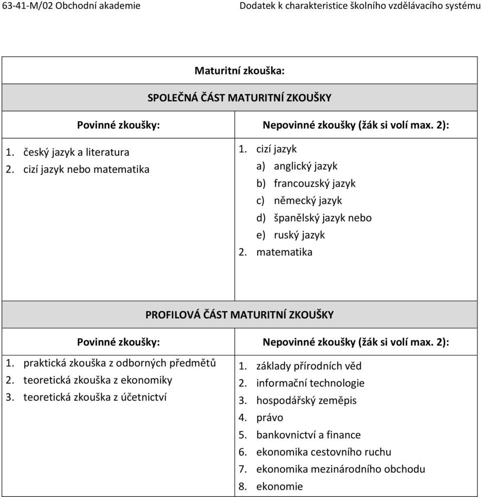 matematika PROFILOVÁ ČÁST MATURITNÍ ZKOUŠKY Povinné zkoušky: Nepovinné zkoušky (žák si volí max. 2): 1. praktická zkouška z odborných předmětů 2. teoretická zkouška z ekonomiky 3.