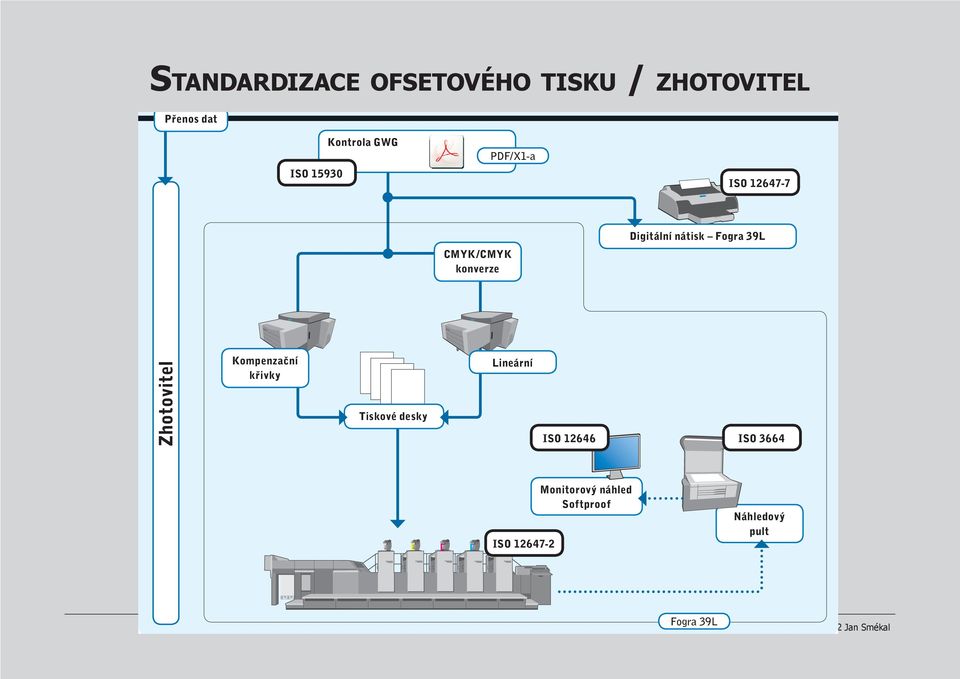 Digitální nátisk Fogra 39L Zhotovitel Kompenzační křivky Tiskové desky