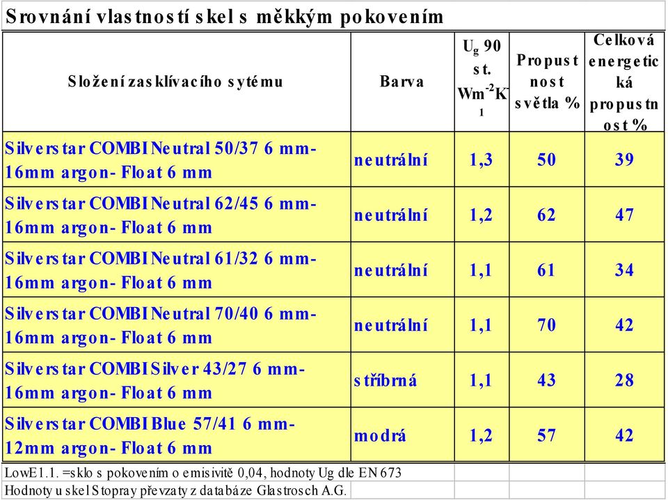 Float 6 mm Silverstar COMBI Blue 57/41 6 mm- 12mm argon- Float 6 mm Barva LowE1.1. =sklo s pokovením o emisivitě 0,04, hodnoty Ug dle EN 673 Hodnoty u skel Stopray převzaty z databáze Glastrosch A.