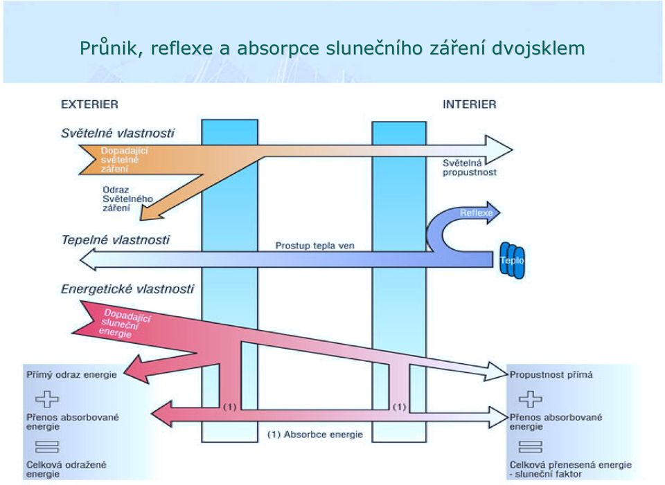 absorpce