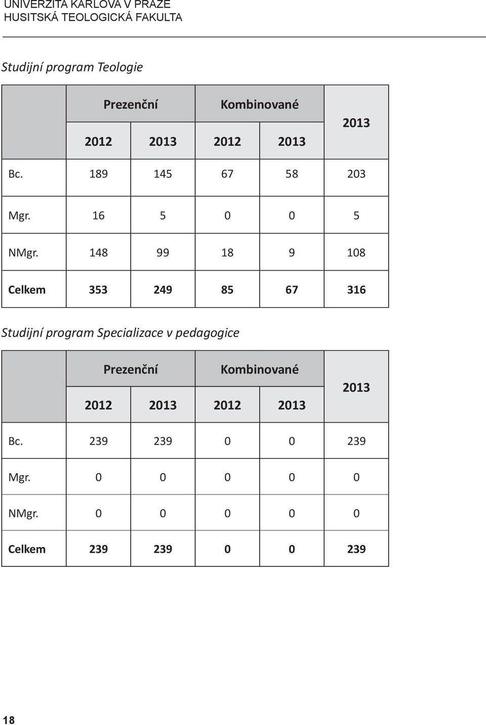 148 99 18 9 108 Celkem 353 249 85 67 316 Studijní program Specializace v pedagogice Prezenční