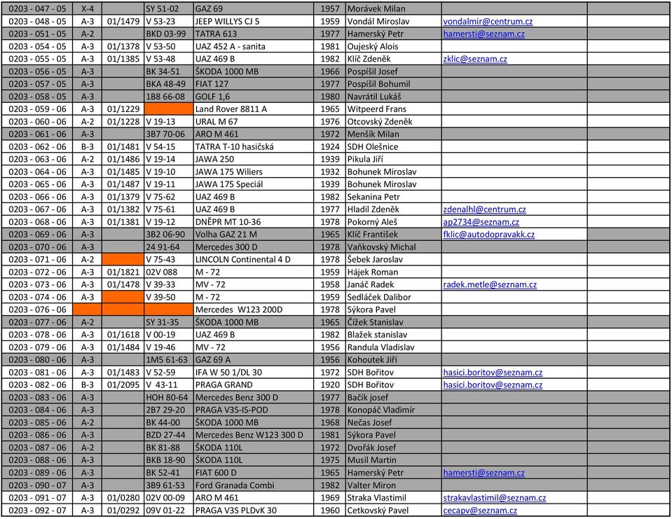 cz 0203-054 - 05 A-3 01/1378 V 53-50 UAZ 452 A - sanita 1981 Oujeský Alois 0203-055 - 05 A-3 01/1385 V 53-48 UAZ 469 B 1982 Klíč Zdeněk zklic@seznam.