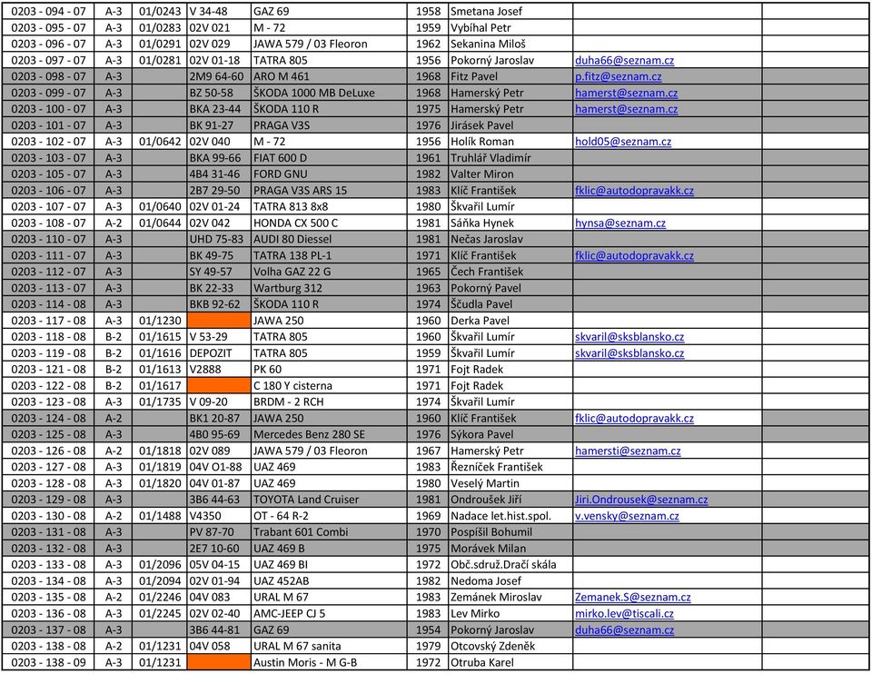 cz 0203-099 - 07 A-3 BZ 50-58 ŠKODA 1000 MB DeLuxe 1968 Hamerský Petr hamerst@seznam.cz 0203-100 - 07 A-3 BKA 23-44 ŠKODA 110 R 1975 Hamerský Petr hamerst@seznam.