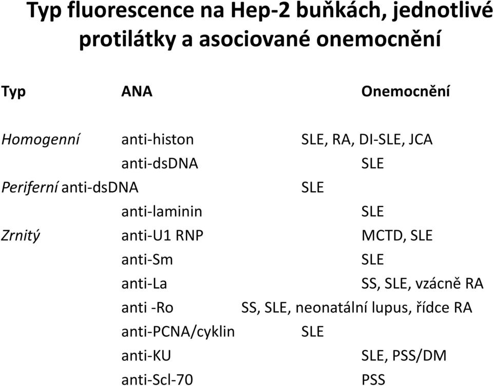 SLE anti-laminin SLE Zrnitý anti-u1 RNP MCTD, SLE anti-sm SLE anti-la SS, SLE, vzácně RA