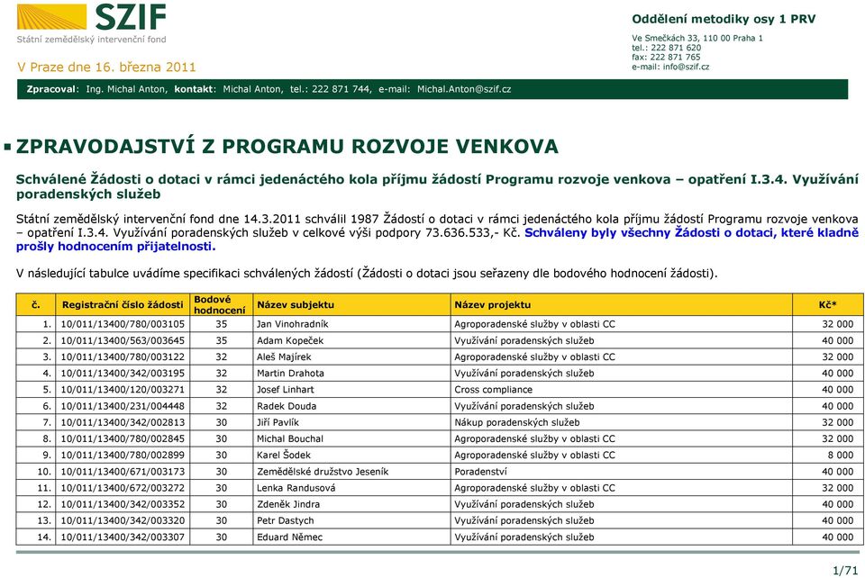 3.2011 schválil 1987 Žádostí o dotaci v rámci jedenáctého kola příjmu žádostí Programu rozvoje venkova opatření I.3.4. Využívání poradenských služeb v celkové výši podpory 73.636.533,- Kč.