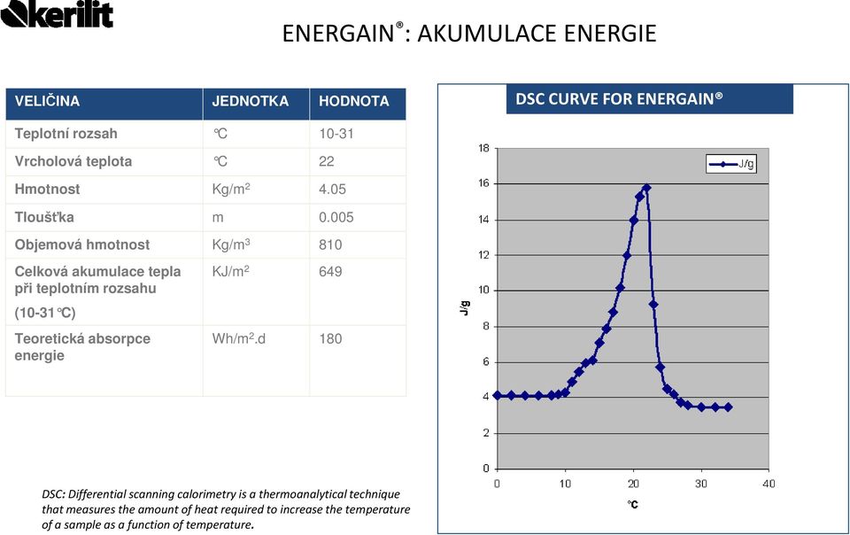 005 Objemová hmotnost Kg/m 3 810 Celková akumulace tepla při teplotním rozsahu (10-31 C) Teoretická absorpce energie