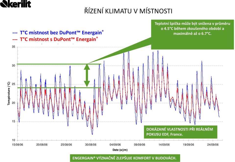 5 C během zkoušeného období a maximálně až o 6.7 C.