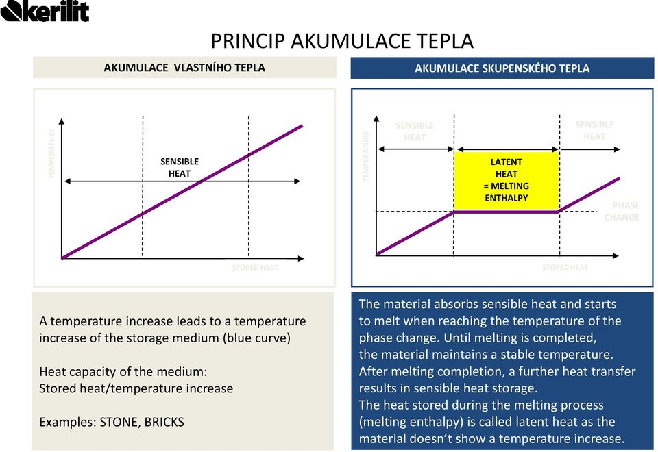 material absorbs sensible heat and starts to melt when reaching the temperature of the phase change. Until melting is completed, the material maintains a stable temperature.