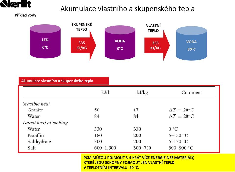 vlastního a skupenského tepla PCM MŮŽOU POJMOUT 3-4 KRÁT VÍCE ENERGIE NEŽ