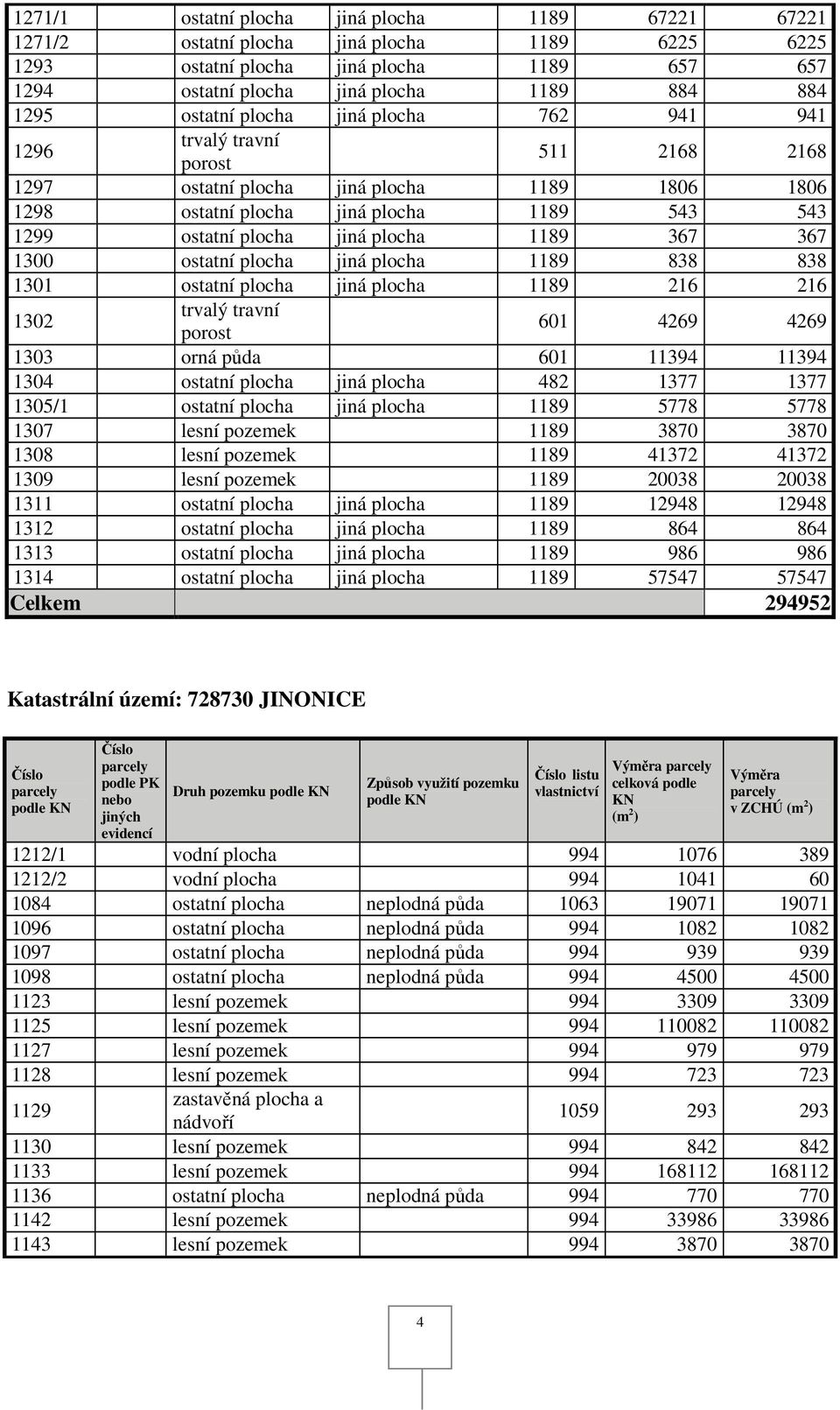 ostatní plocha jiná plocha 89 6 6 30 trvalý travní porost 60 469 469 303 orná půda 60 394 394 304 ostatní plocha jiná plocha 48 377 377 305/ ostatní plocha jiná plocha 89 5778 5778 307 lesní pozemek