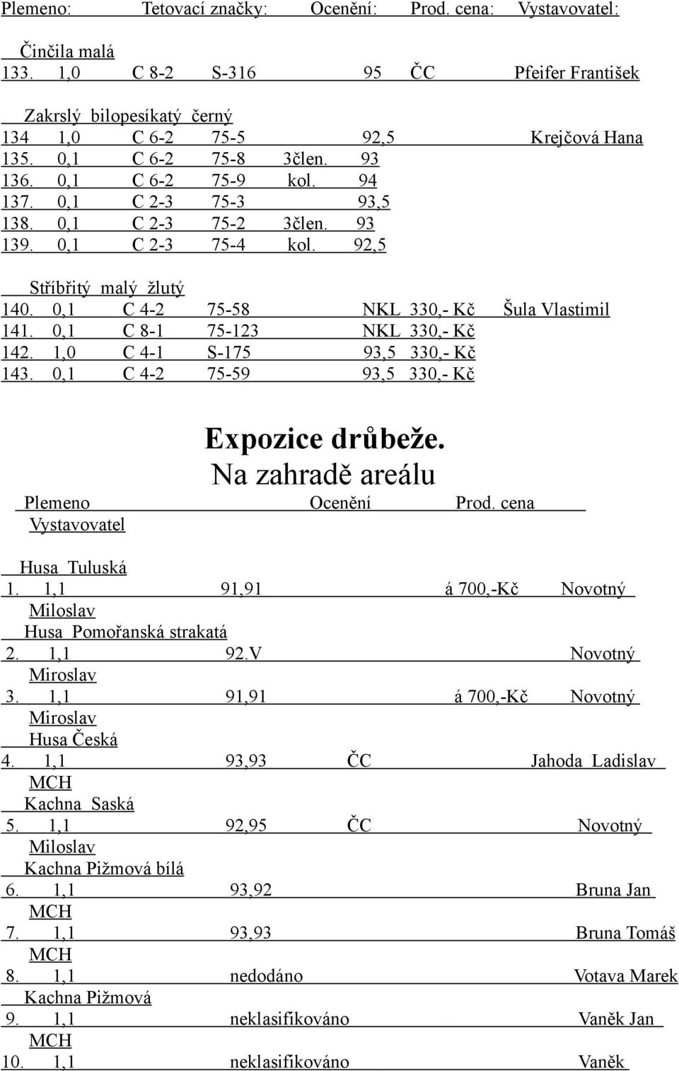 0,1 C 4-2 75-58 NKL 330,- Kč Šula Vlastimil 141. 0,1 C 8-1 75-123 NKL 330,- Kč 142. 1,0 C 4-1 S-175 93,5 330,- Kč 143. 0,1 C 4-2 75-59 93,5 330,- Kč Expozice drůbeže.