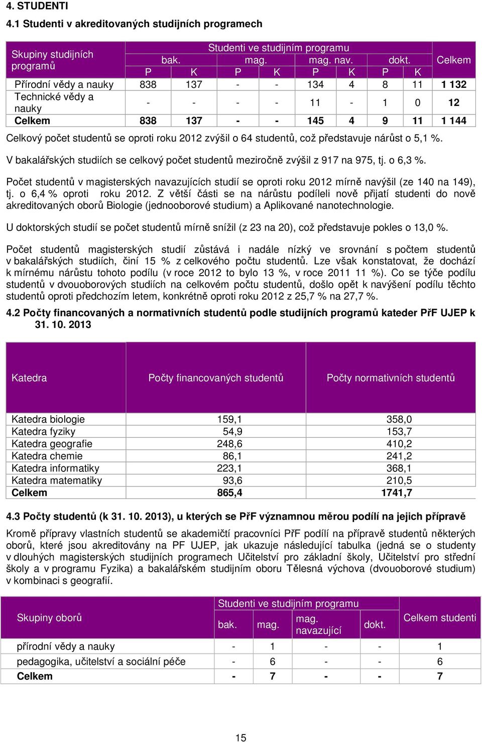 2012 zvýšil o 64 studentů, což představuje nárůst o 5,1 %. V bakalářských studiích se celkový počet studentů meziročně zvýšil z 917 na 975, tj. o 6,3 %.