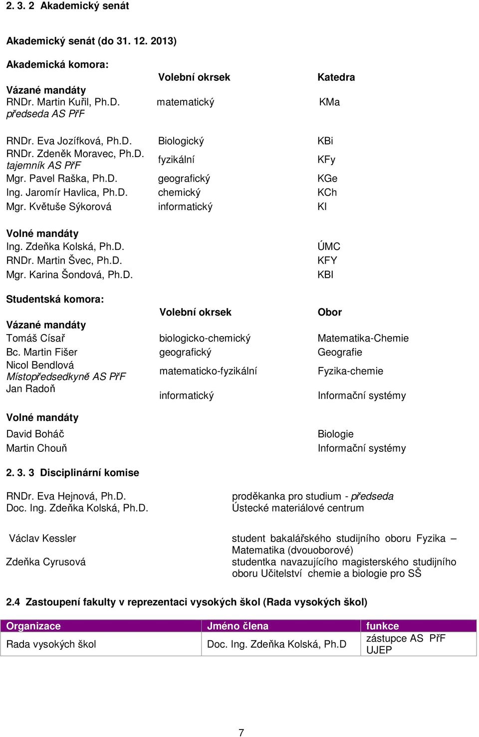 Květuše Sýkorová informatický KI Volné mandáty Ing. Zdeňka Kolská, Ph.D. RNDr. Martin Švec, Ph.D. Mgr. Karina Šondová, Ph.D. ÚMC KFY KBI Studentská komora: Volební okrsek Obor Vázané mandáty Tomáš Císař biologicko-chemický Matematika-Chemie Bc.