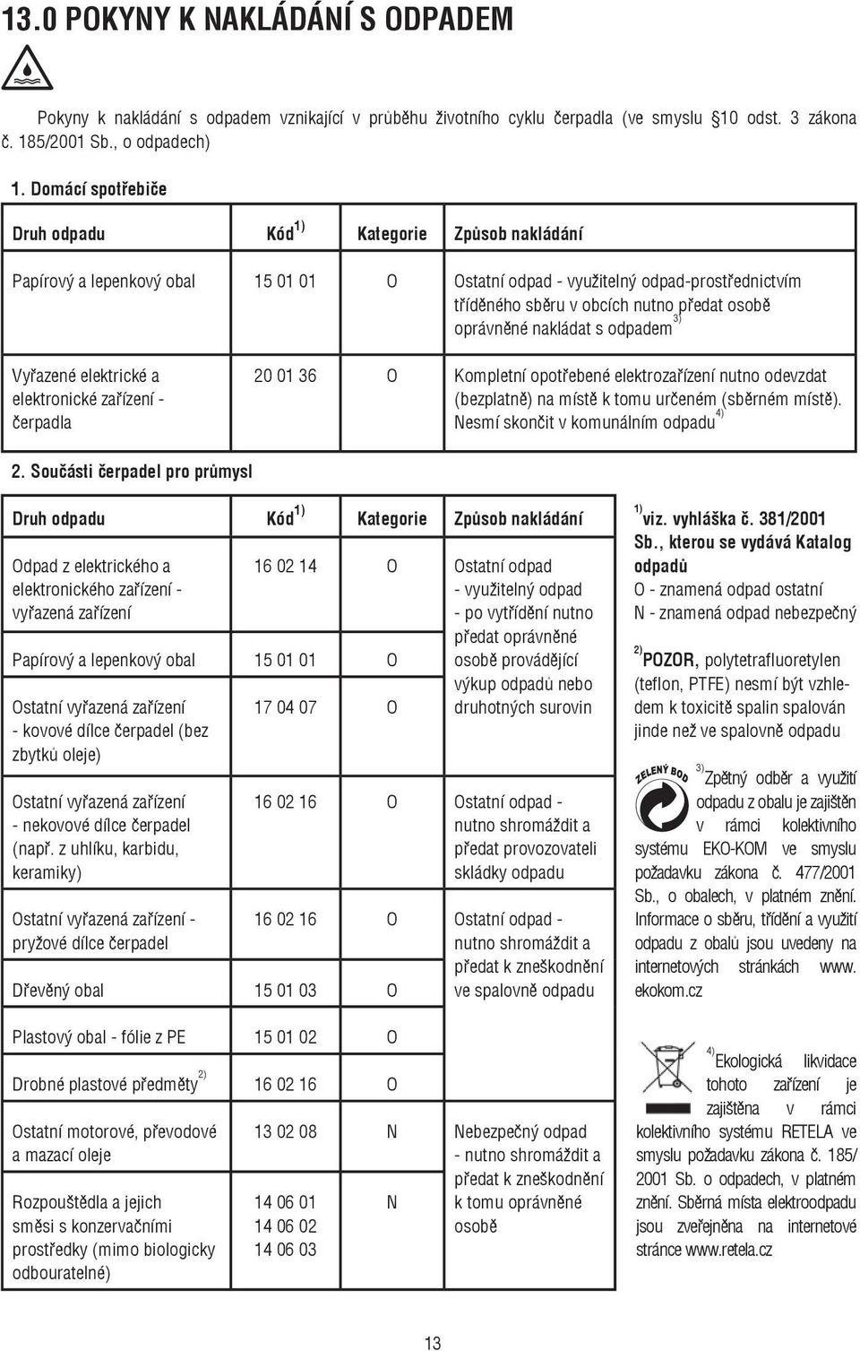 oprávněné nakládat s odpadem 3) Vyřazené elektrické a elektronické zařízení - čerpadla 20 01 36 O Kompletní opotřebené elektrozařízení nutno odevzdat (bezplatně) na místě k tomu určeném (sběrném